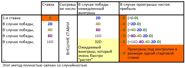 Восходящий мартингальский стол
